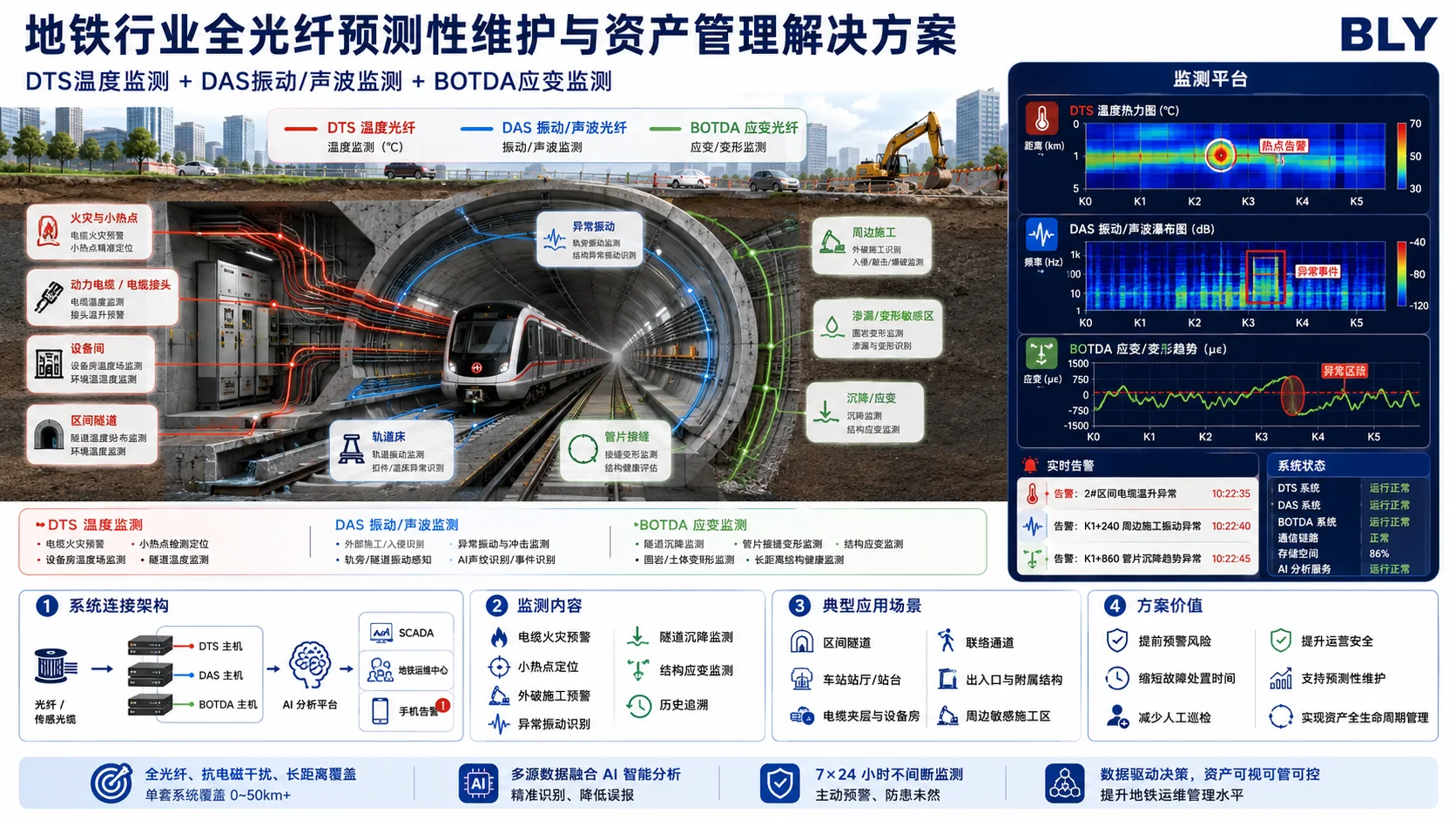 地铁轨道、电缆与结构光纤预测性维护方案示意