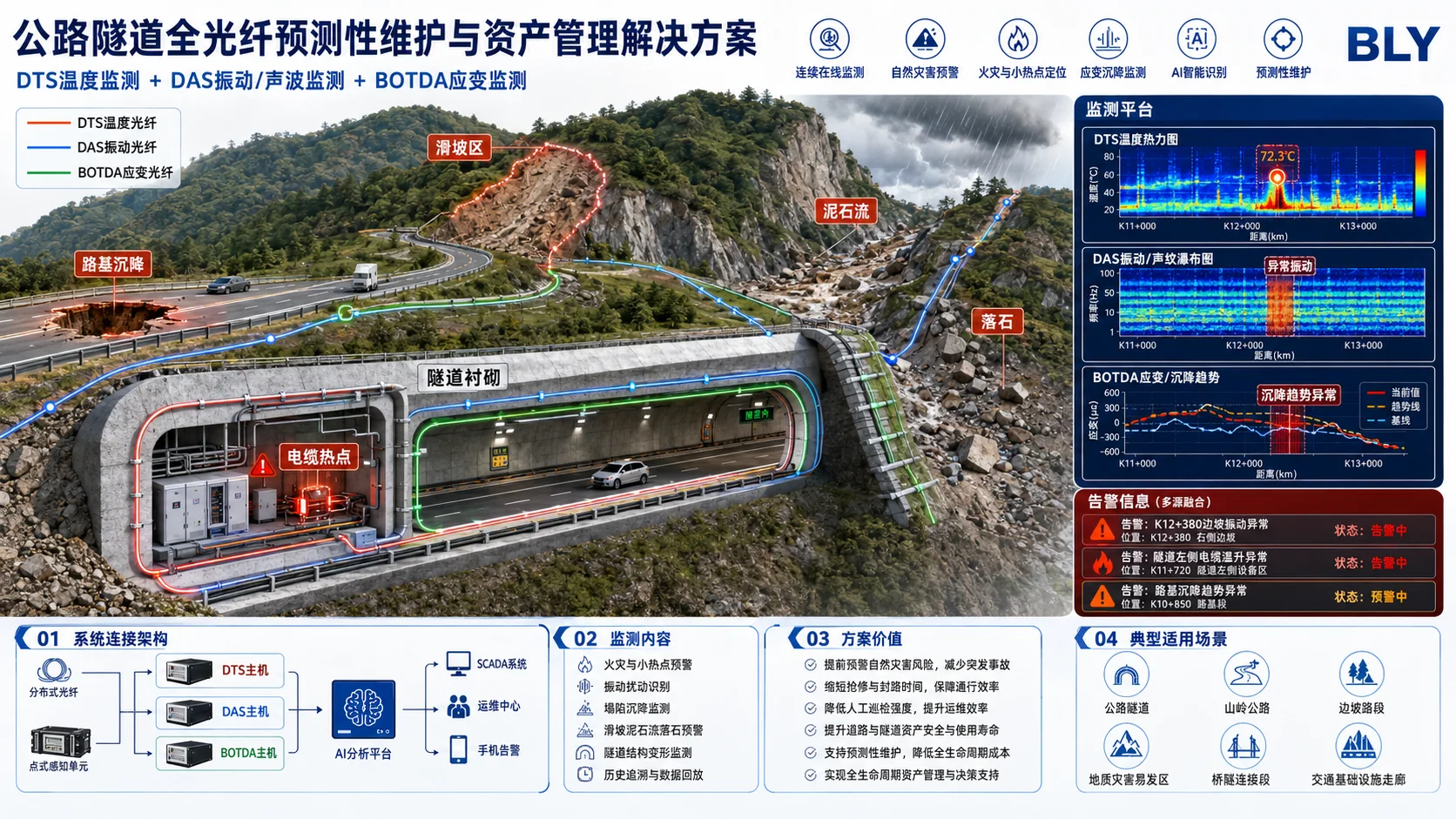 公路隧道多参量光纤监测系统示意