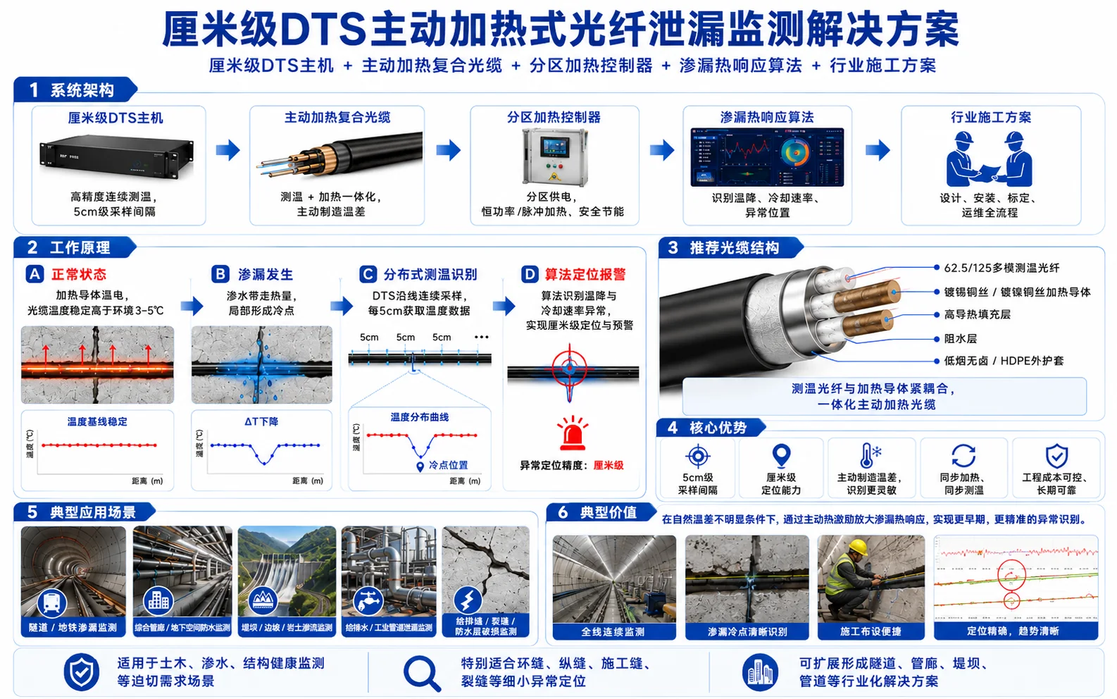 主动加热DTS介质状态与微渗漏识别方案示意