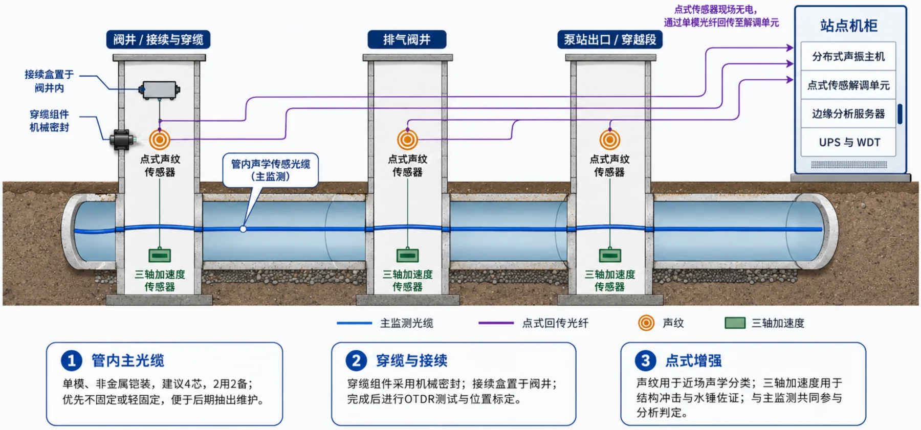 PCCP输水管道断丝泄漏监测示意