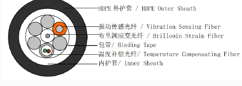 埋地与挂网温度/振动/应变复合光缆